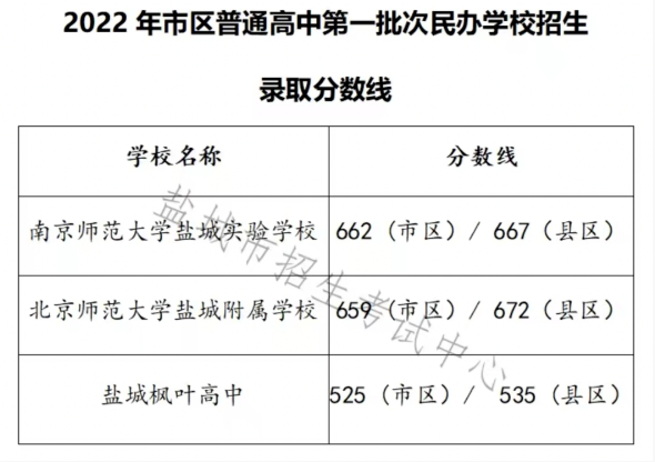 2023年盐城中考录取分数线是多少