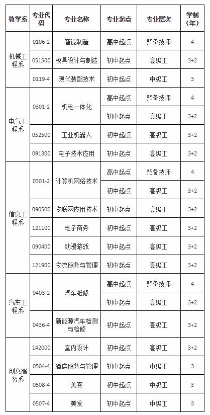 常德技师学院有哪些专业