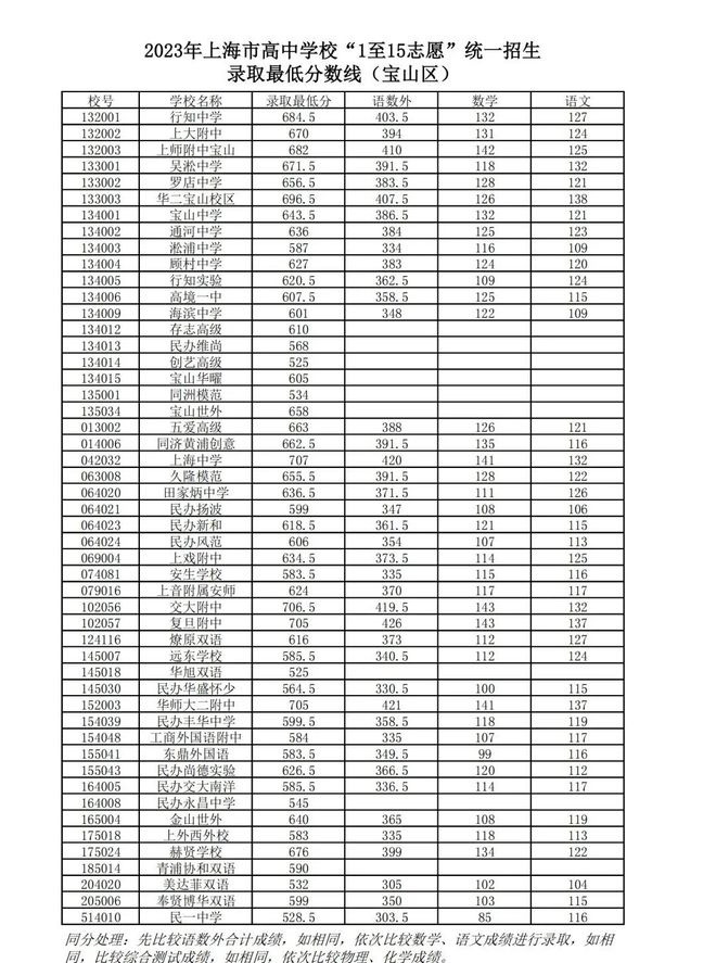 2023年上海宝山区中考各高中录取分数线公布