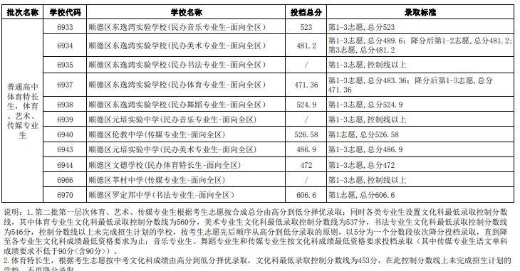 2023年佛山顺德中考普高第二批第一层次录取标准