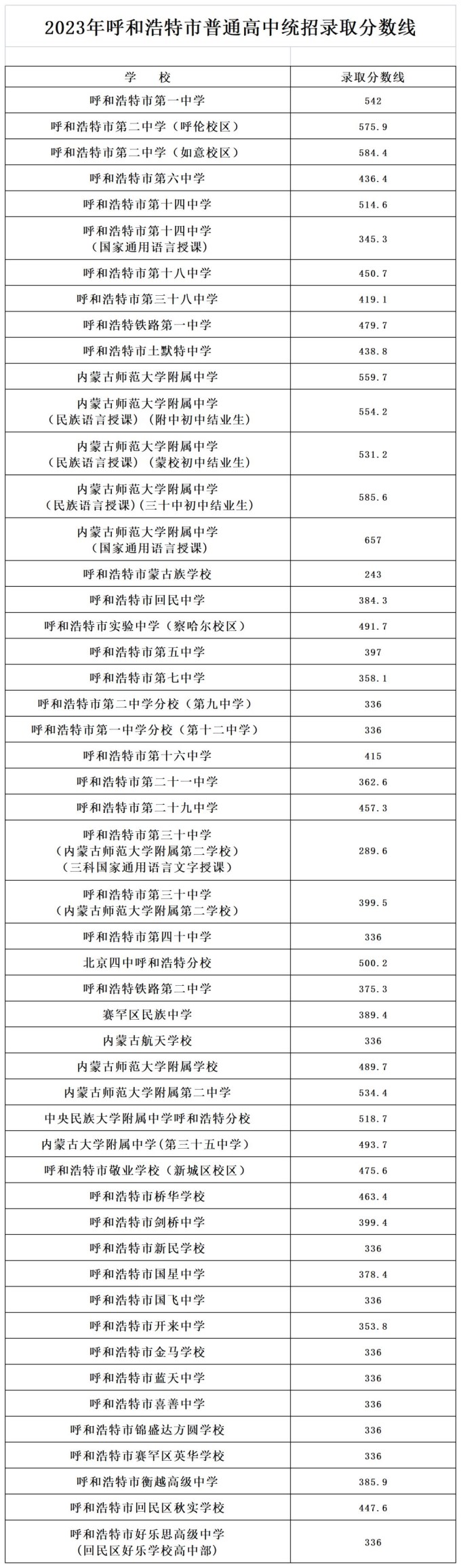2023呼和浩特中考各高中录取分数线公布