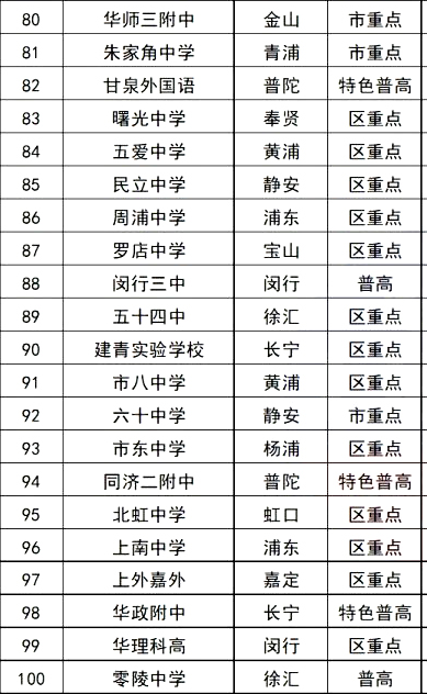 2024上海市所有高中排名一览表