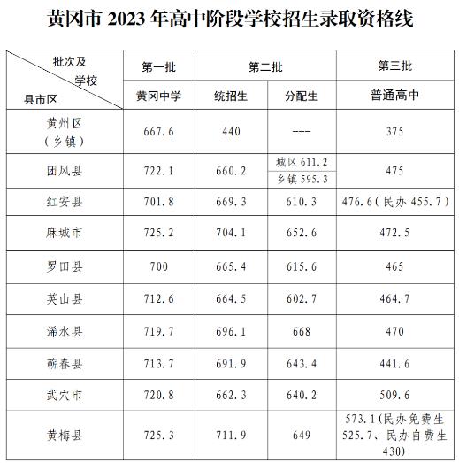 2024黄冈中考分数线预测