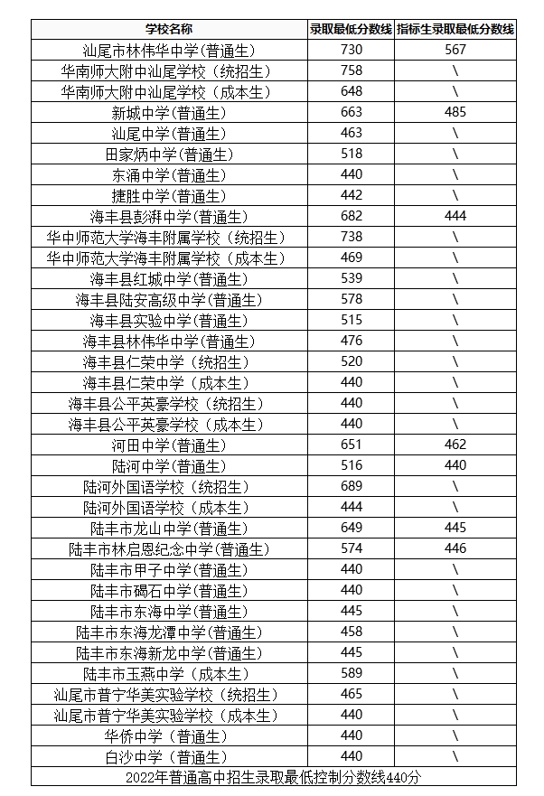2023年汕尾多少分能上普通高中