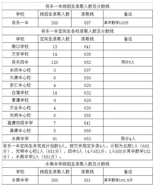 2022三明将乐县中考分数线