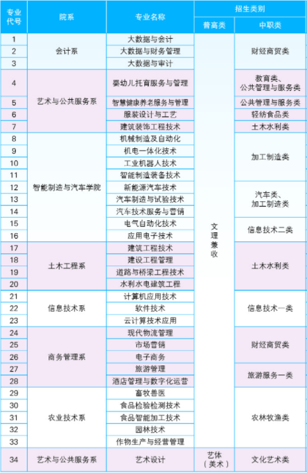 内江职业技术学院有哪些专业 学什么专业好