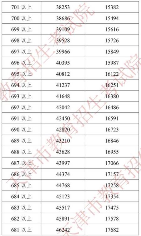 2022天津中考一分一段表 中考成绩排名