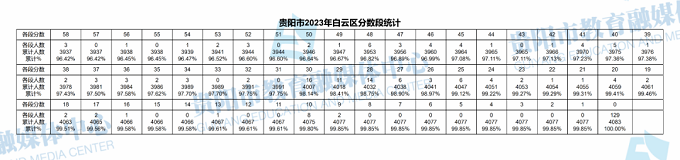 2023贵阳中考一分一段表 中考成绩排名