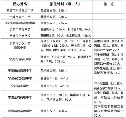 2024年宁波普通高中招生计划 招生人数是多少