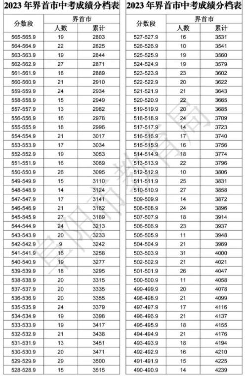 2023阜阳界首市中考成绩分档表