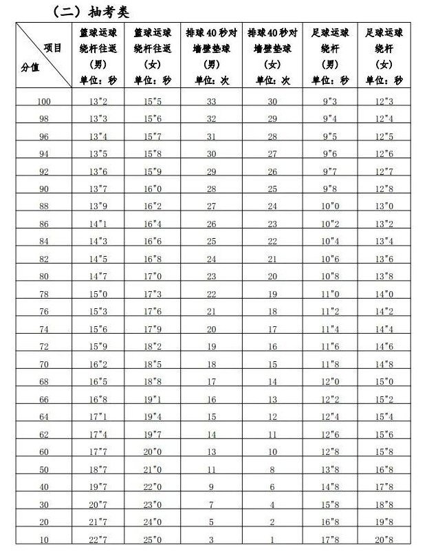 福建中考体育测试评分标准