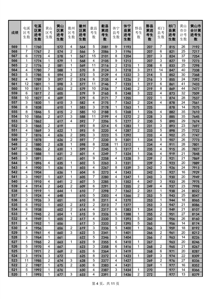 2023黄山中考一分一段表 中考成绩排名
