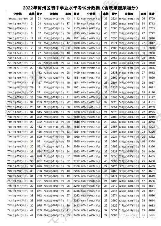 2022天津蓟州区中考一分一段表 中考成绩排名