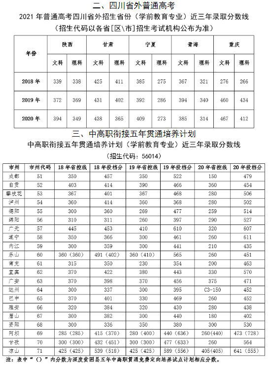 四川幼儿师范高等专科学校分数线