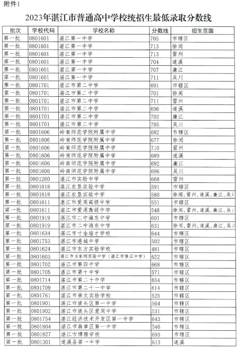 2023湛江中考各高中录取分数线公布