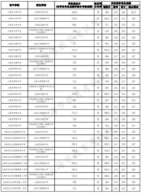 2023上海宝山区中考名额分配到校最低录取分数线