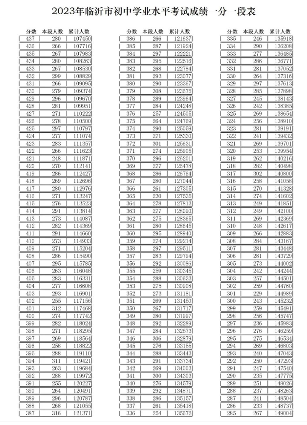2023临沂中考一分一段表 中考成绩排名