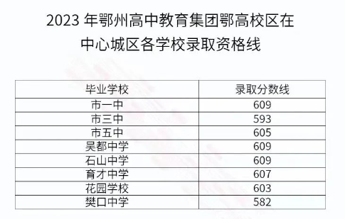 2023鄂州中考录取分数线公布