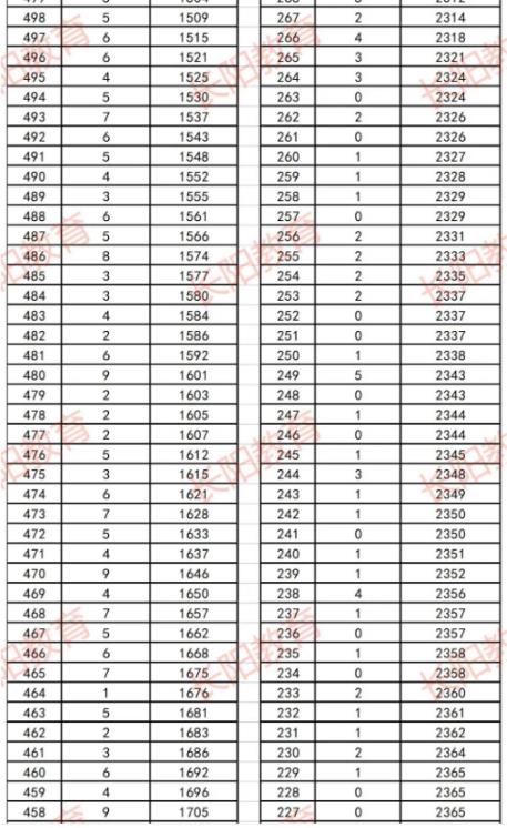 2023宜昌长阳中考一分一段表 中考成绩排名