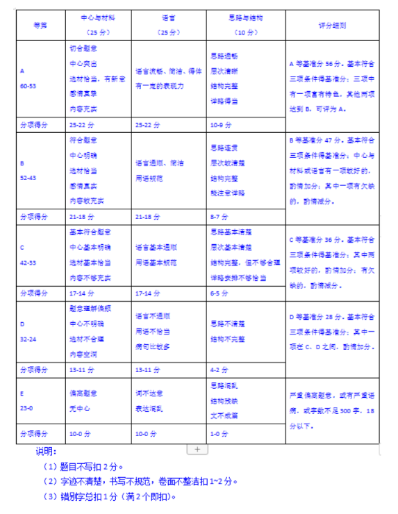 2021上海中考作文评分标准