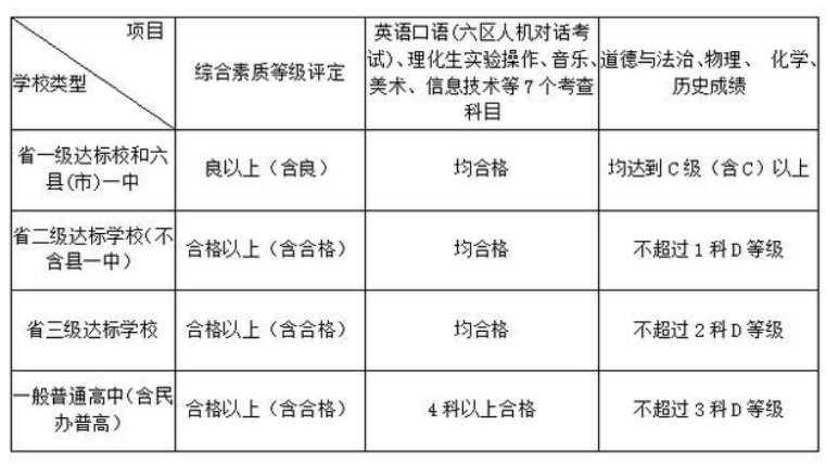 2021年普高学校投档等级有什么要求？