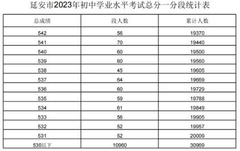 2023年延安中考成绩一分一段统计表