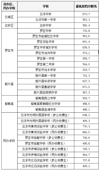 2023年云浮中考第二批次录取分数线