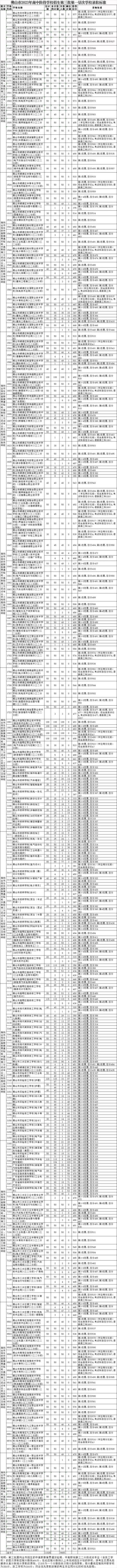 2023佛山中考第三批录取分数线公布
