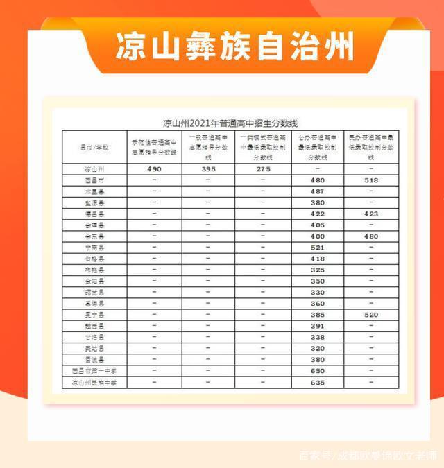 2021四川凉山彝族自治州中考录取分数线公布