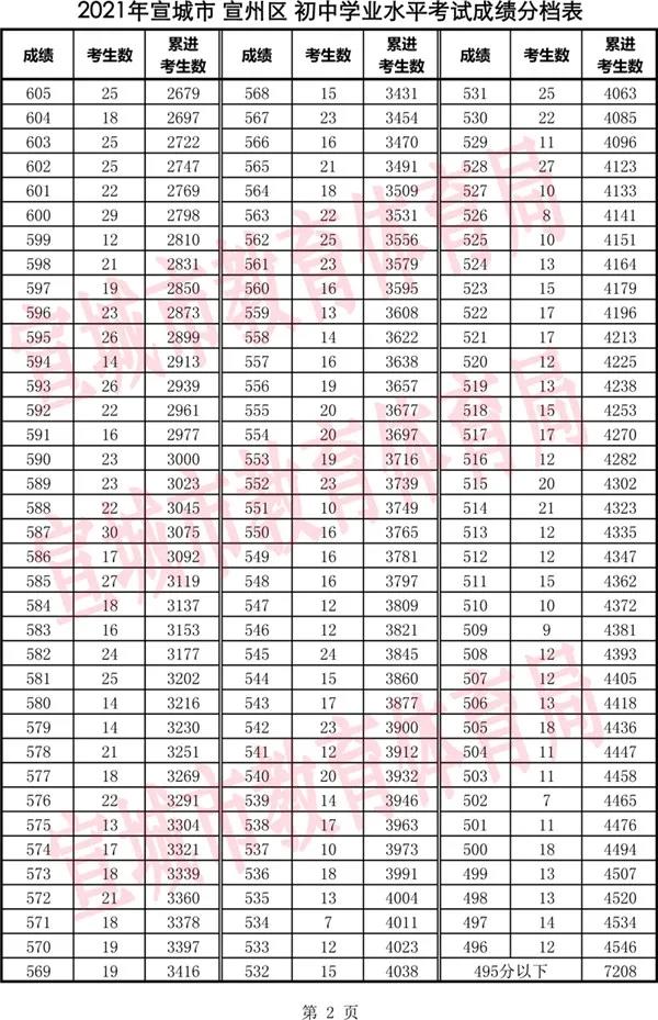 2021年安徽宣城宣州区中考一分一段表公布