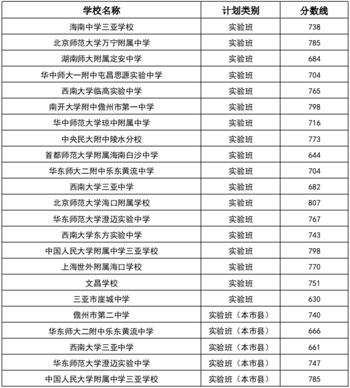 2021海南省中考招生提前批投档分数线