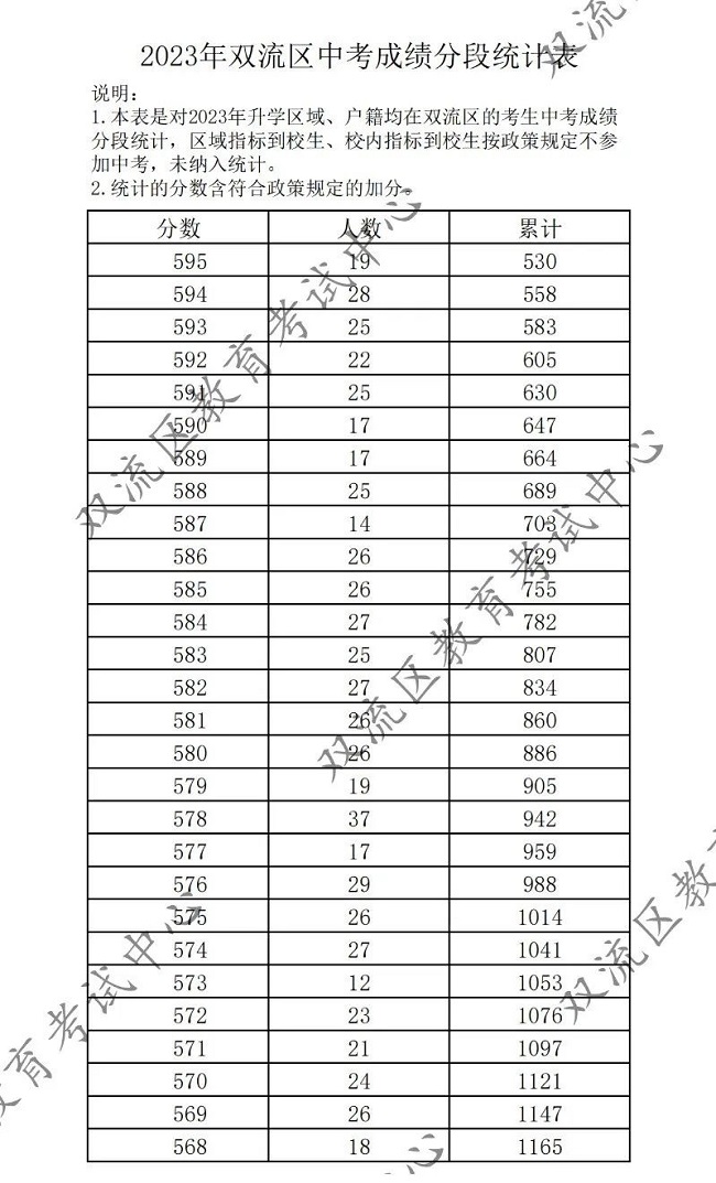 2023成都双流区中考一分一段表 中考成绩排名