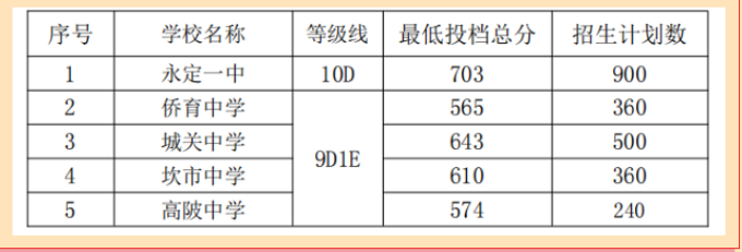 龙岩2023中考录取分数线是多少