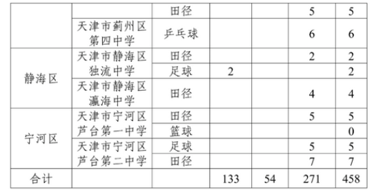 2024年天津市中考普高体育特长生招生计划