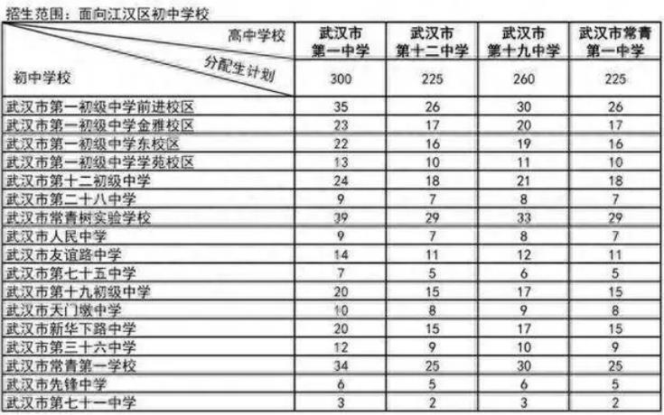 2024武汉普通高中分配生预安排招生计划公布