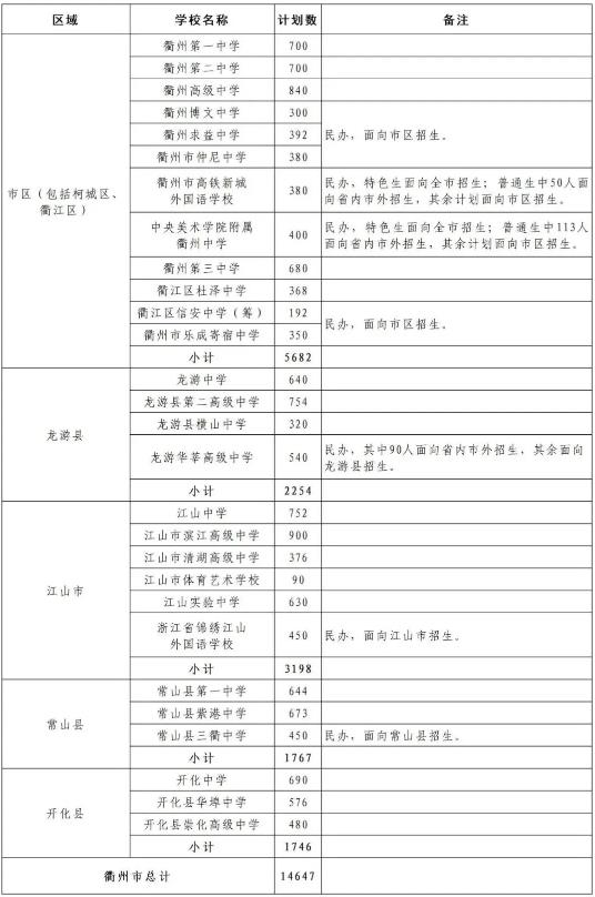 2024年衢州普通高中招生计划 招生人数是多少