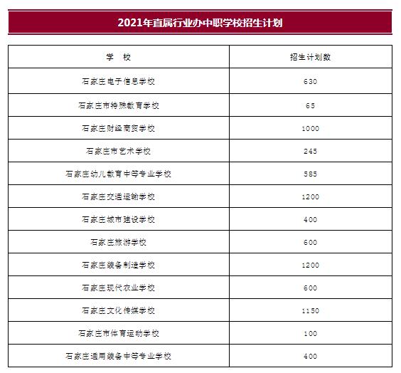 2021年石家庄高中段教育招生计划