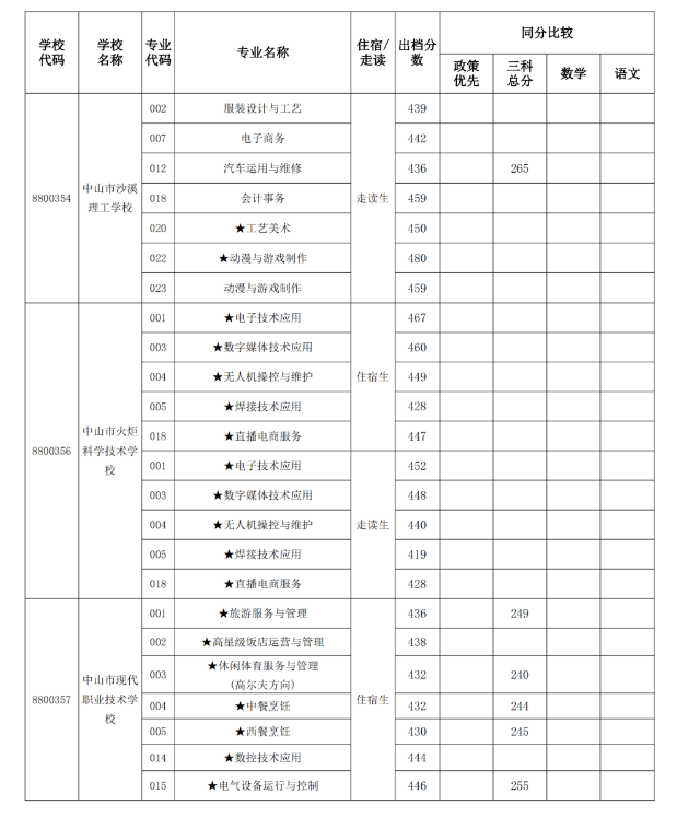 2022中山中考提前批、第一批招生补录分数线