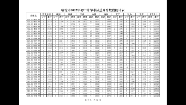 2023临沧中考分数段统计表 中考成绩排名