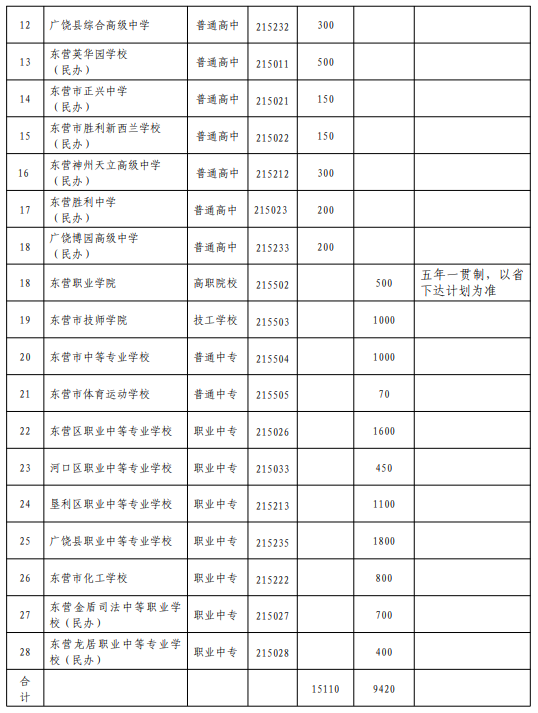 2021年东营中考各高中招生计划 招生人数是多少