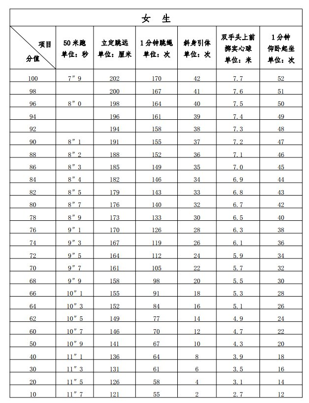 福建中考体育测试评分标准