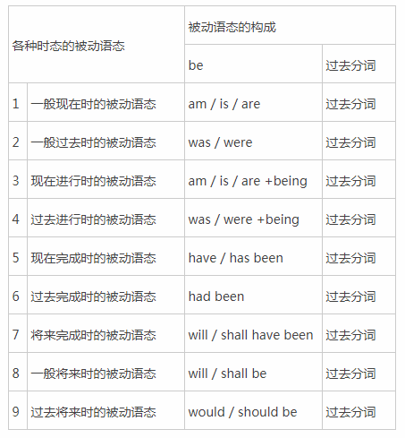 英语被动语态用法总结