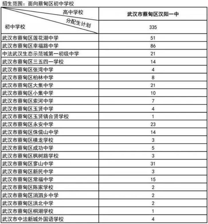 2024武汉普通高中分配生预安排招生计划公布