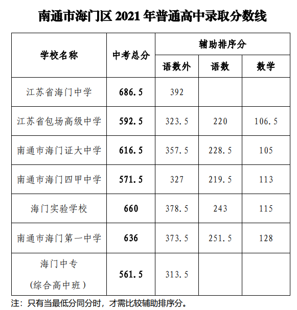 2021南通海门中考普通高中录取分数线公布