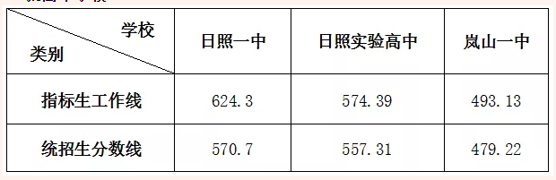 日照中考各批次录取分数线