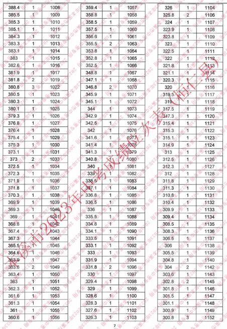 2023本溪桓仁县中考成绩一分一段统计表