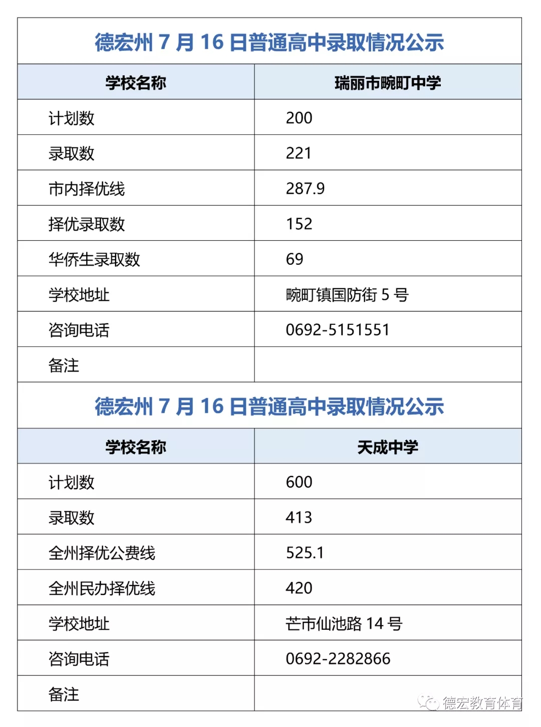 2021德宏普通高中录取情况公示