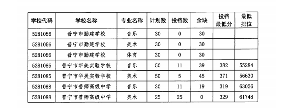 2023揭阳中考特长生最低录取分数线