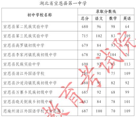 2023宣恩县第一中学中考指标到校录取分数线公布