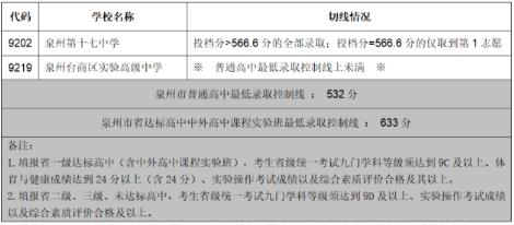 2023永春中考普高录取分数线